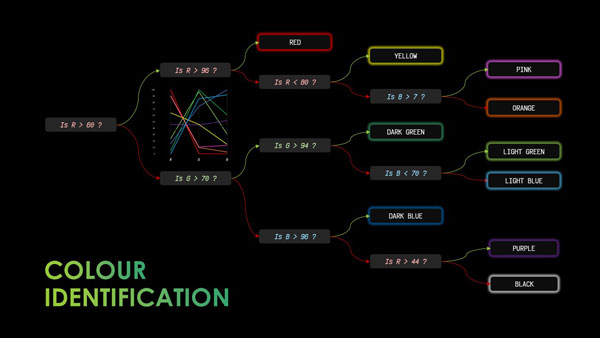 Colour differentiation logic.